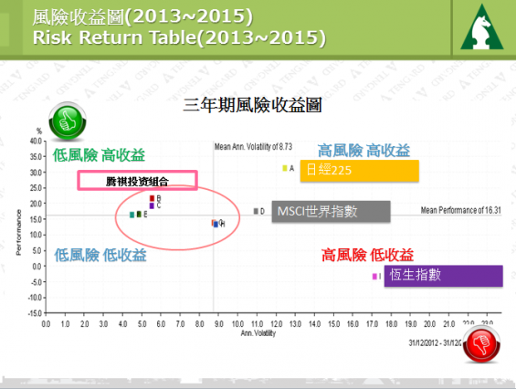 Analysis of Risk Return Table